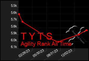 Total Graph of T Y T S