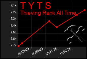 Total Graph of T Y T S