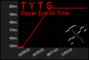 Total Graph of T Y T S