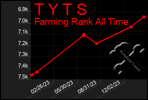 Total Graph of T Y T S