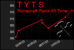 Total Graph of T Y T S