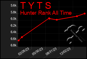 Total Graph of T Y T S