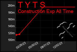 Total Graph of T Y T S