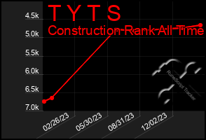 Total Graph of T Y T S