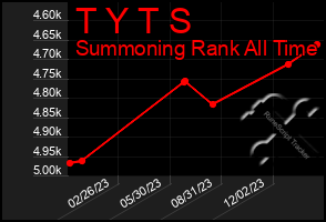 Total Graph of T Y T S