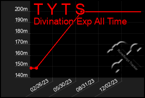 Total Graph of T Y T S
