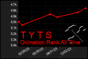 Total Graph of T Y T S
