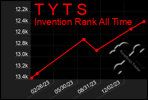 Total Graph of T Y T S