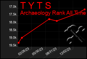 Total Graph of T Y T S