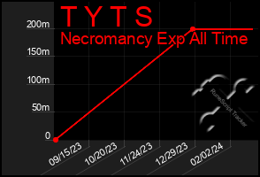 Total Graph of T Y T S