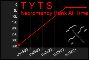 Total Graph of T Y T S