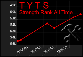 Total Graph of T Y T S