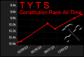 Total Graph of T Y T S