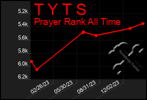 Total Graph of T Y T S