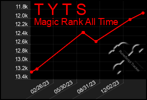 Total Graph of T Y T S