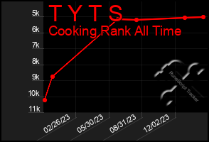 Total Graph of T Y T S