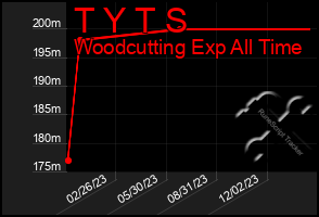 Total Graph of T Y T S