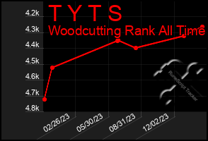 Total Graph of T Y T S