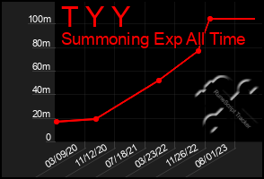 Total Graph of T Y Y