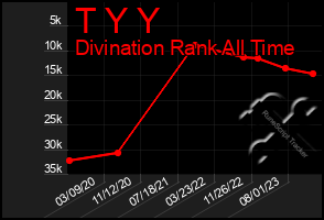 Total Graph of T Y Y