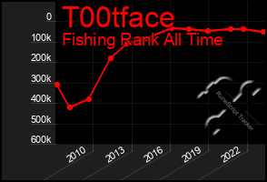 Total Graph of T00tface