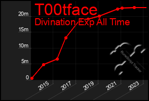 Total Graph of T00tface