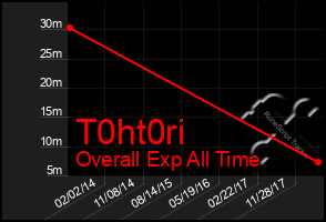 Total Graph of T0ht0ri