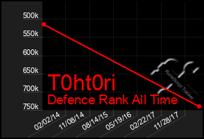 Total Graph of T0ht0ri