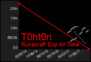 Total Graph of T0ht0ri