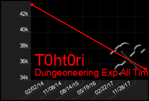 Total Graph of T0ht0ri