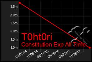 Total Graph of T0ht0ri