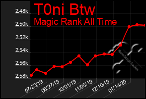 Total Graph of T0ni Btw