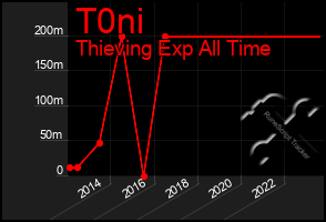 Total Graph of T0ni