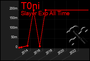 Total Graph of T0ni