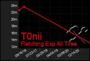 Total Graph of T0nii