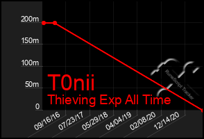 Total Graph of T0nii