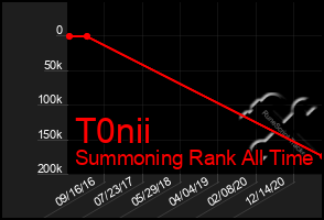 Total Graph of T0nii
