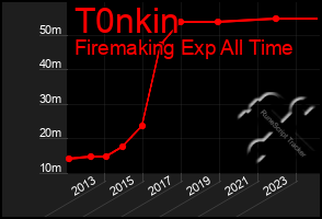 Total Graph of T0nkin