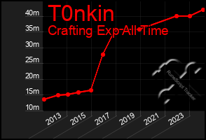 Total Graph of T0nkin