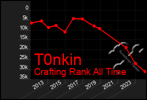 Total Graph of T0nkin