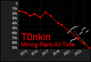 Total Graph of T0nkin