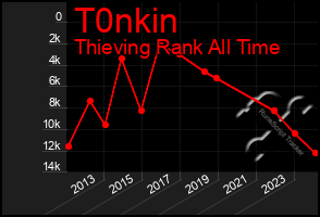 Total Graph of T0nkin