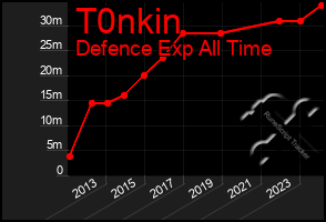 Total Graph of T0nkin