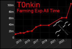 Total Graph of T0nkin