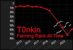 Total Graph of T0nkin