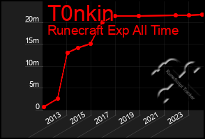 Total Graph of T0nkin