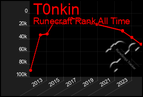 Total Graph of T0nkin