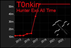 Total Graph of T0nkin