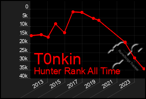 Total Graph of T0nkin