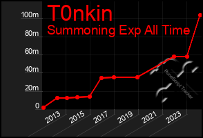 Total Graph of T0nkin